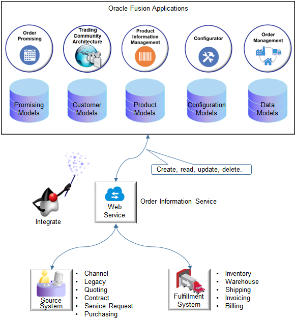 Create, read, update, and delete the same data that Oracle Applications use.