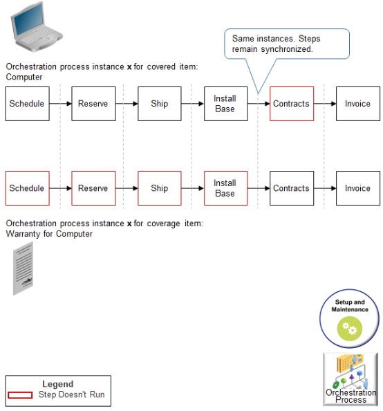 Using the Same Orchestration Process Instance