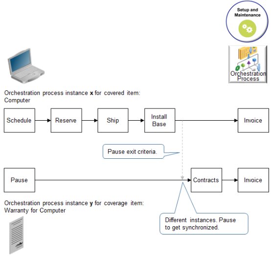 Using Different Orchestration Process Instances