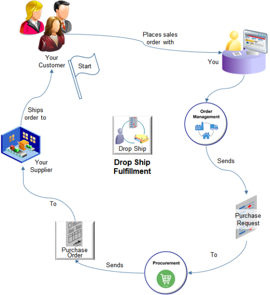 a supply chain management technique where the seller relies on a supplier or contract manufacturer to build, store, and ship each sales order to the customer.