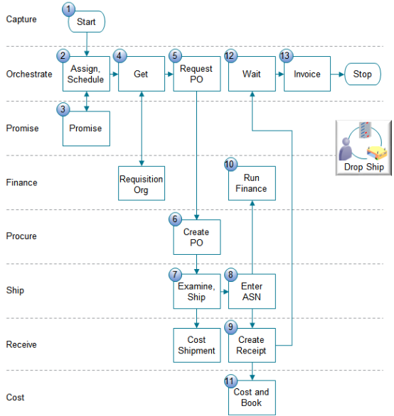 How Order Management runs a drop ship flow.