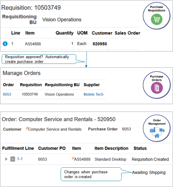 Procurement creates a purchase requisition, approves the requisition, creates a purchase order, then sends the purchase order to the supplier.