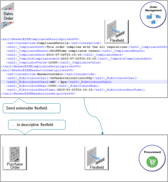 example payload that sends an extensible flexfield named ComplianceDetails to Procurement