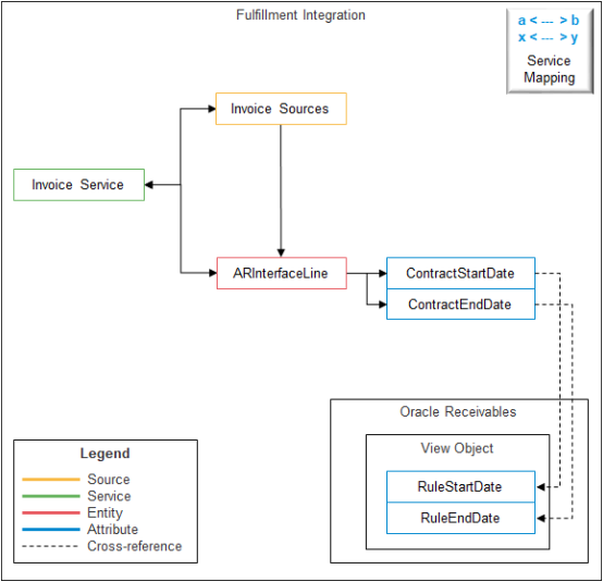 mapping of view object to integrate with Oracle Receivables, Oracle Shipping, Oracle Receiving, or Oracle Procurement