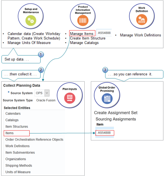 You collect organizations, items, structures, routings, suppliers, transit times, and so on.