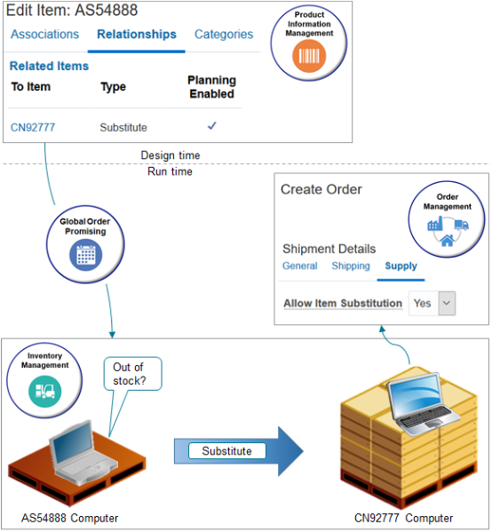 You use the Product Information Management work area to specify the item to substitute at design time.