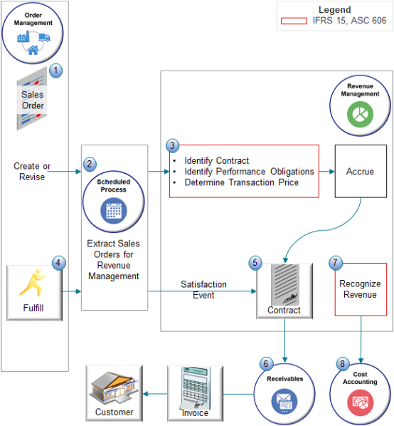 Revenue Management automatically calculates the transaction price