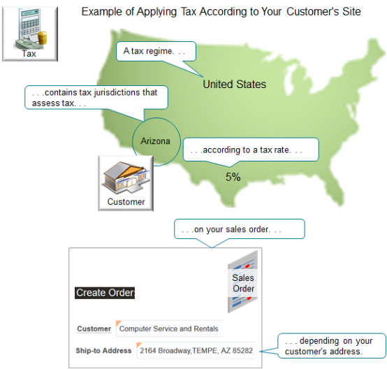 example of how you can set up tax.