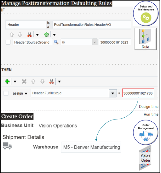 add the Header.SourceOrderId is 300000001616323 test, then to the right of Header is a PosttransformationRules.HeaderVO, click Add Pattern.