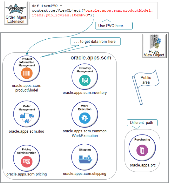 Use a public view object (PVO) in your order management extension to get data from a variety of sources, such as an Oracle product or application.