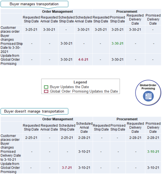 Example When Buyer Manages Transportation