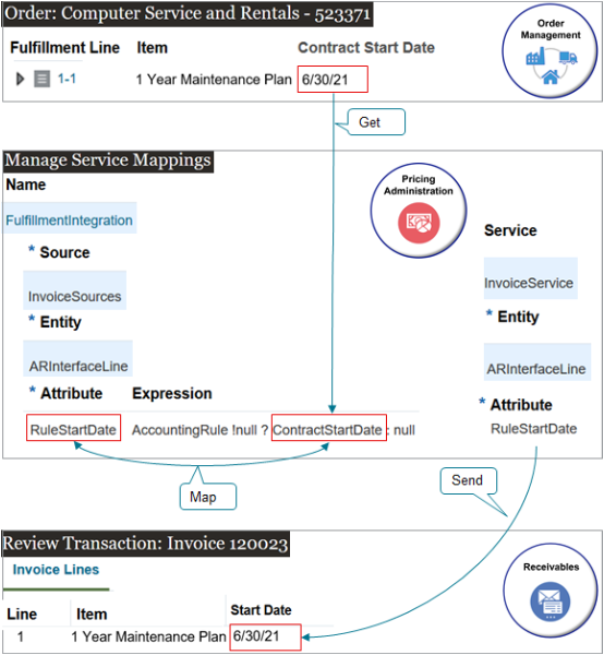 use a service mapping to map the Contract Start Date from the fulfillment line