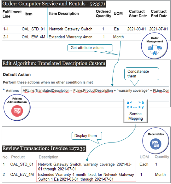 You get attributes value on the fulfillment line from Order Management,