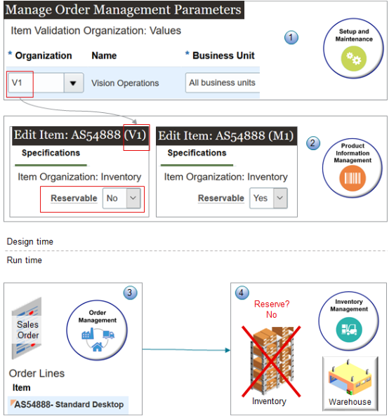 Order Management uses attribute values that you set for the item in Product Information Management during fulfillment depending on how you set the Item Validation Organization parameter.