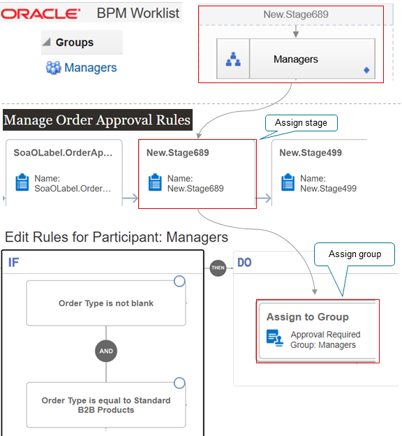 set up an approval that references the group and the stage that you just created.