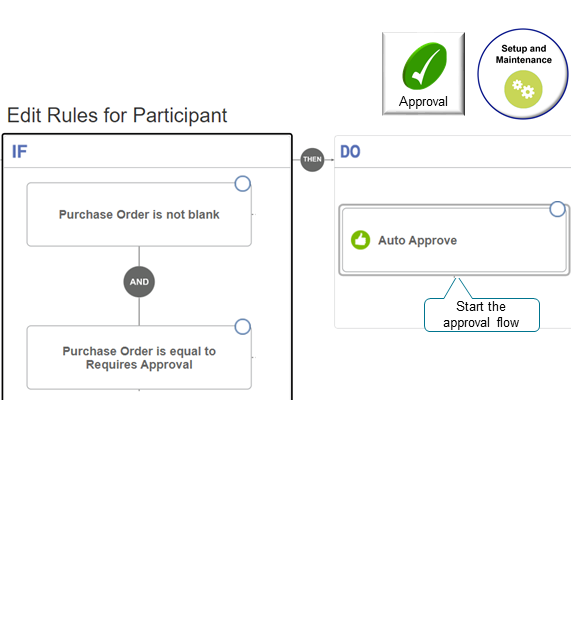 The Auto Approve action starts the approval flow.