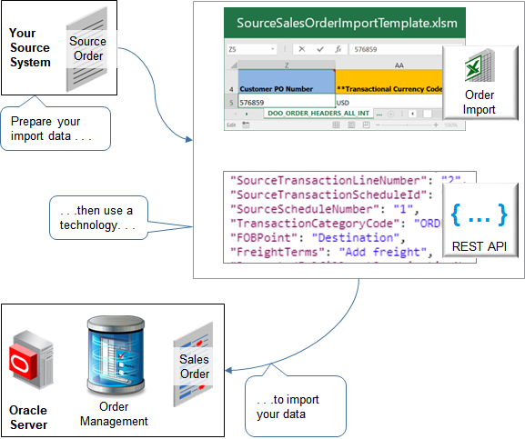 Use the Order Import Template, a web service, or REST API to import orders from your source system into Order Management.