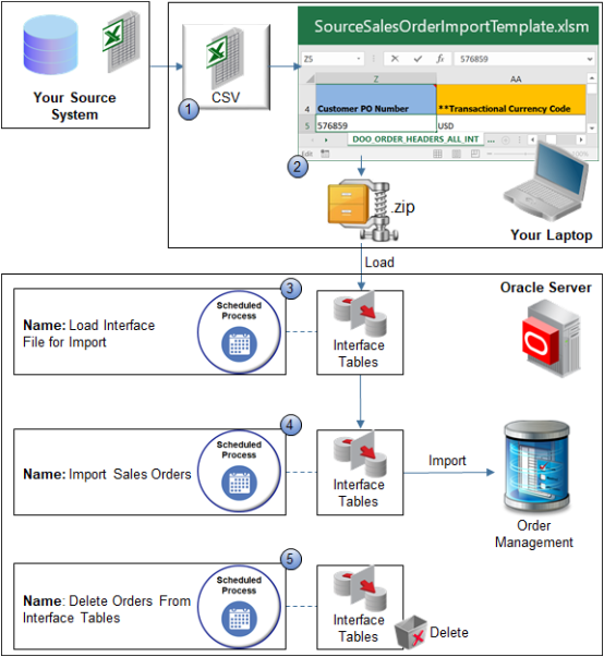 flow that imports orders into Order Management.