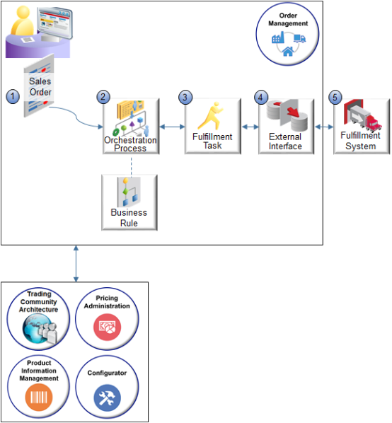 how Order Management fulfills a sales order when you creates it in the Order Management work area.