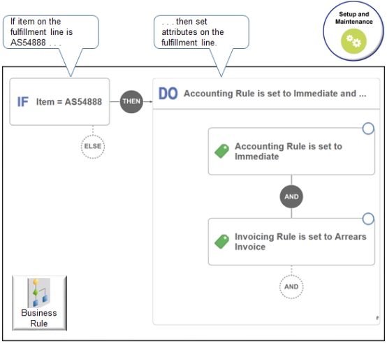 set the Accounting Rule attribute to Immediate, and the Invoicing Rule to Arrears Invoice