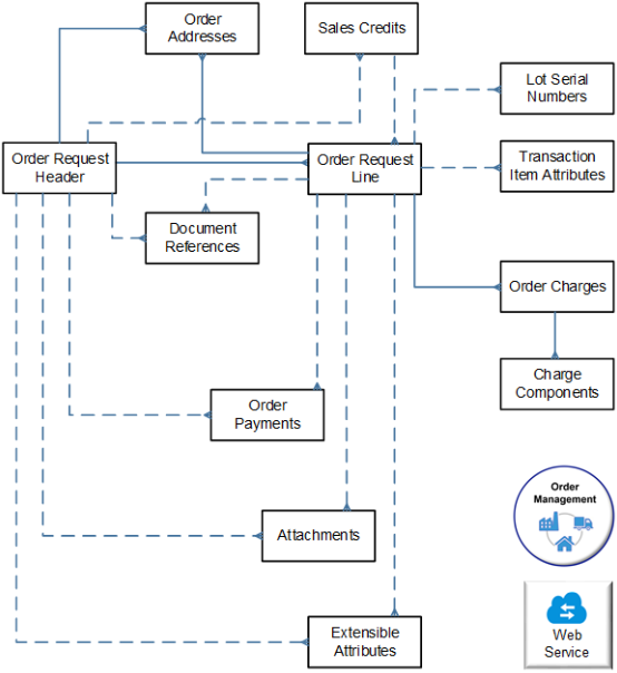 Make sure your payload can accommodate the data model.