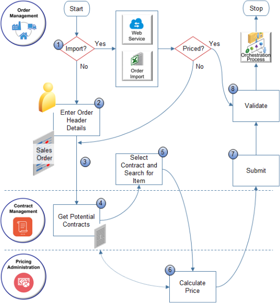 Flow of setting up sales agreements in Order Management