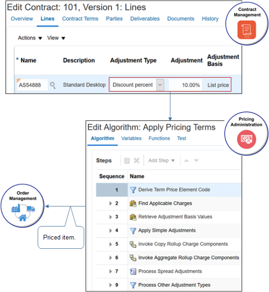 Flow of using algorithm Apply Pricing Terms to apply the pricing terms it receives from Contracts