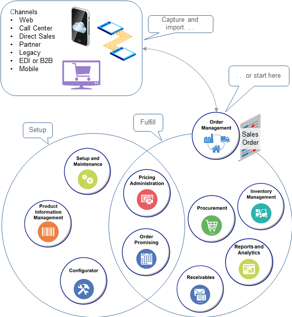 Move each of your sales orders from capture, to promise, fulfillment, and finally receivables.