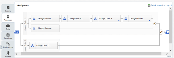 The figure shows the stages and participants within the change order approval task