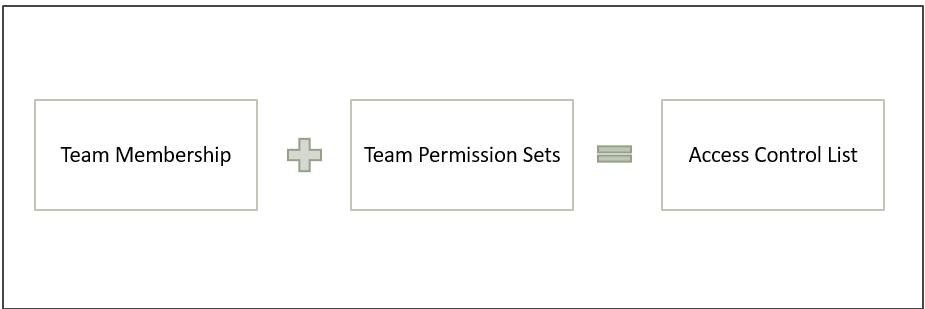 High level diagram that shows how the team membership and the team permission sets collectively form an access control list.