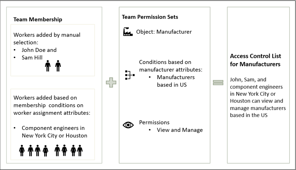 How the team membership and the team permission sets are derived, and how they collectively form an access control list.