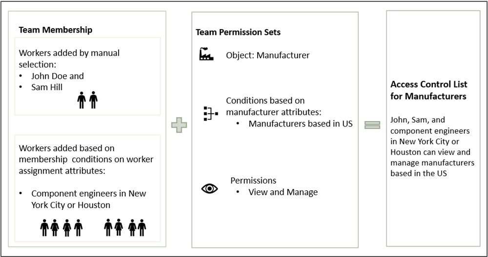 How the access control list is derived for manufactures in the US