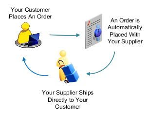Drop ship process flow