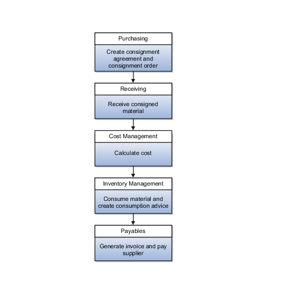 Consigned inventory process flow