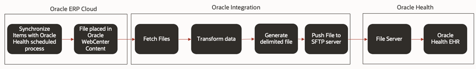 Sync Items Accelerator Integration Process