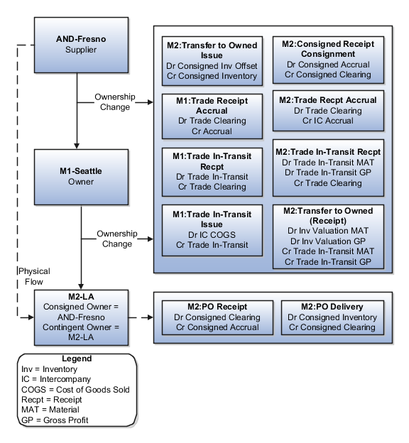Diagram of accounting entries for the forward flow in a consigned global purchase order