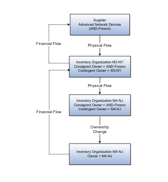Diagram of interorganization transfer of goods within the same business unit.