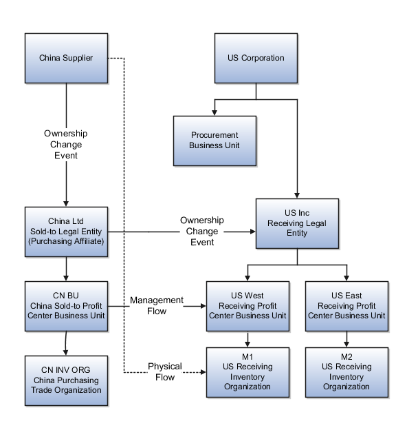 Global procurement overview
