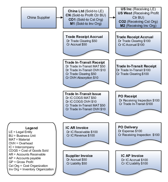 Accounting entries for the forward flow