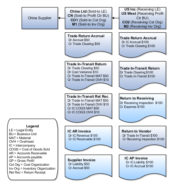 Return flow accounting entries