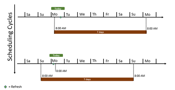 Diagrammatic representation of the rolling type description for when the anchor time is 8 am.