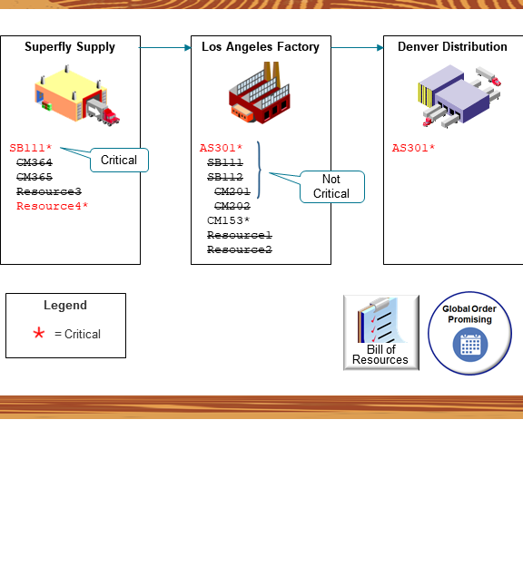 Promising will search for availability according to the components in the bill of resources.