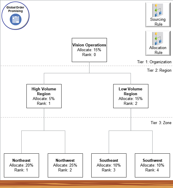 Assume you set up sourcing rules and allocation rules to create a hierarchy.