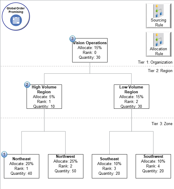 Here's the sequence that Promising will use to allocate supply.