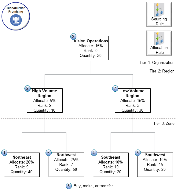 Continuing our example, assume you prefer to get supply from low demand nodes instead of from the parent nodes.