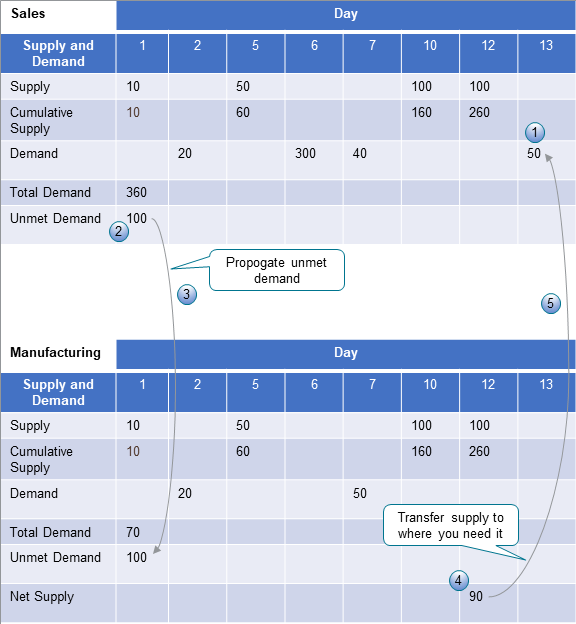 Sales and Manufacturing each have a total supply of 260 units.