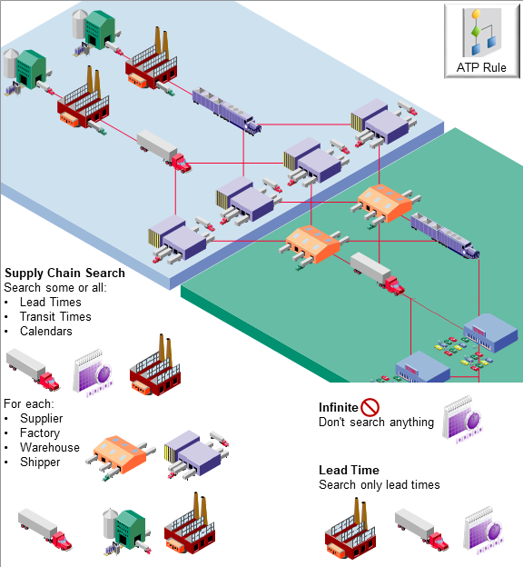 It helps you to identify what supply is available in your supply chain that Promising can use to promise an item.