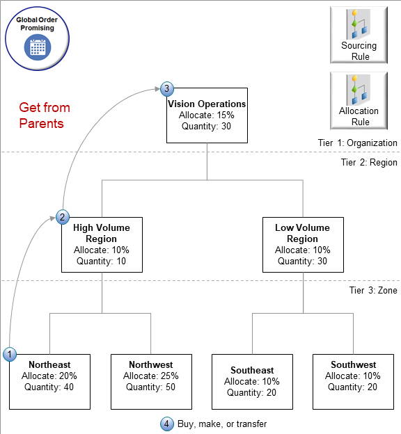 Assume you have this hierarchy, and you will get supply for the sales order from all three levels of the hierarchy.