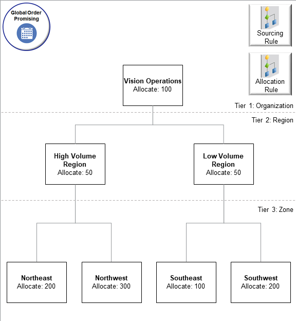 Assume you use REST API to import this hierarchy.