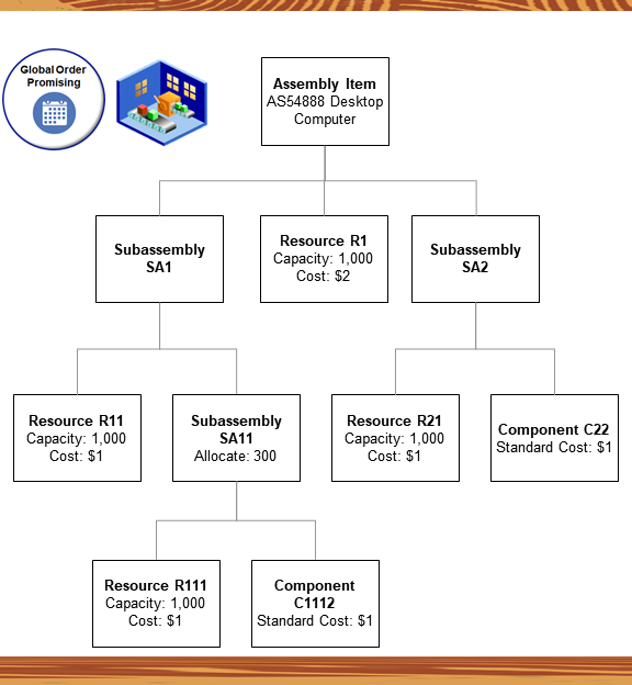 Assume you have this supply chain network.